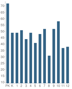 Number of Students Per Grade For Seffner Christian Academy