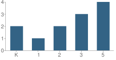 Number of Students Per Grade For Markham Woods Academy