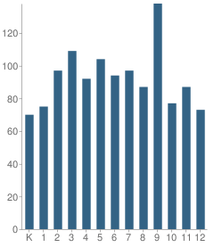 Number of Students Per Grade For Circle Christian School