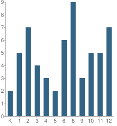 Number of Students Per Grade For Hope Christian School