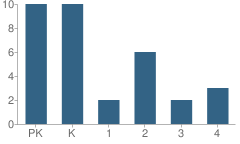 Number of Students Per Grade For Academie De Montessori School