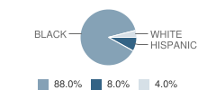 Academy of Arts / Land of Learning Academy Student Race Distribution