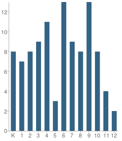 Number of Students Per Grade For Candlelight Christian Academy