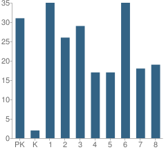 Number of Students Per Grade For Cedar Hills Baptist Christian School