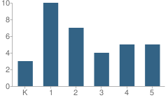 Number of Students Per Grade For Chatman's Early Learning Christian Academy