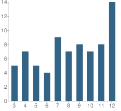 Number of Students Per Grade For Citrus Heights Academy