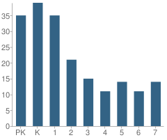 Number of Students Per Grade For Divine Savior Lutheran Academy