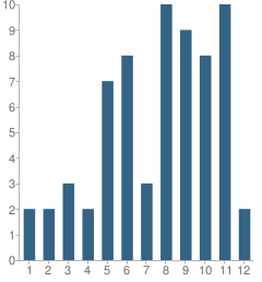 Number of Students Per Grade For Dixie County Learning Academy