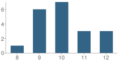 Number of Students Per Grade For Driftwood Academy