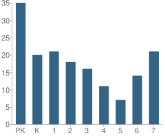 Number of Students Per Grade For Eagle Academy