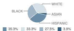 Faith Harvest Christian Academy Student Race Distribution