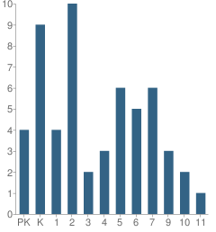 Number of Students Per Grade For Faith Harvest Christian Academy