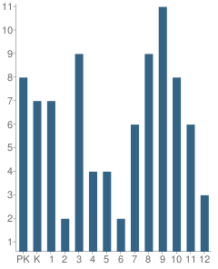 Number of Students Per Grade For Family Life Academy