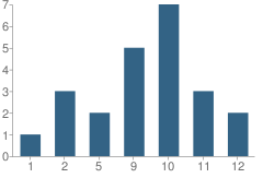 Number of Students Per Grade For Family Tree Private School