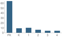 Number of Students Per Grade For Ft. Caroline Baptist Academy