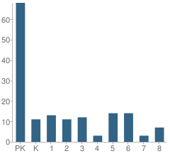 Number of Students Per Grade For Guardian Lutheran School