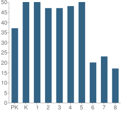 Number of Students Per Grade For Holy Family Catholic School