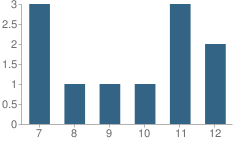 Number of Students Per Grade For Juno Beach Preparatory School