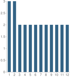 Number of Students Per Grade For Kanner Academy