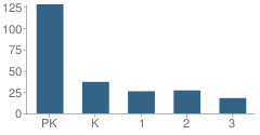 Number of Students Per Grade For Marcus Pointe Christian School and Preschool