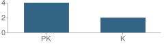 Number of Students Per Grade For Merris Montessori School