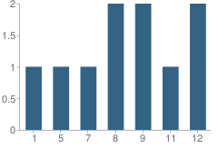 Number of Students Per Grade For Miami Dade Christian Academy