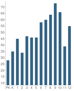 Number of Students Per Grade For Orangewood Christian School