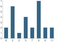 Number of Students Per Grade For Riverland Baptist School