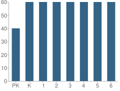 Number of Students Per Grade For San Jose Episcopal Day School,