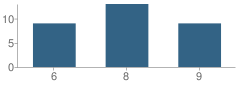 Number of Students Per Grade For Sha'arei Bina Torah Academy for Girls