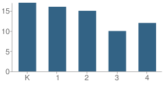 Number of Students Per Grade For St Bernadette Catholic School