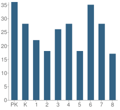 Number of Students Per Grade For St Ann School