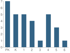 Number of Students Per Grade For Torah Academy of Jacksonville