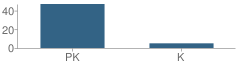 Number of Students Per Grade For A Childs Place Montessori School