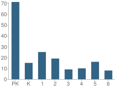 Number of Students Per Grade For Abc Christian Academy