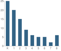 Number of Students Per Grade For Academie Chretienne Haitienne D'orlando School