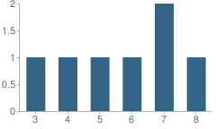 Number of Students Per Grade For Adventist Christian School