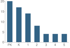 Number of Students Per Grade For Al-Furqan Academy