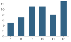 Number of Students Per Grade For Americana College Preparatory School