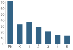 Number of Students Per Grade For Asbury Christian School