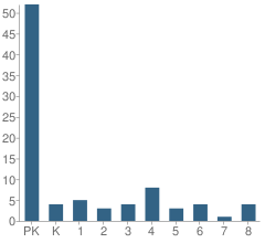 Number of Students Per Grade For Ascension Lutheran School