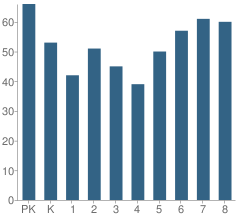 Number of Students Per Grade For Assumption Catholic School