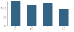 Number of Students Per Grade For Bishop John J. Snyder High School