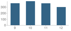 Number of Students Per Grade For Bishop Kenny High School