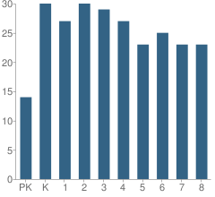 Number of Students Per Grade For Blessed Trinity Catholic School