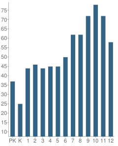 Number of Students Per Grade For Carrollton School of the Sacred Heart