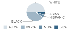 Cedar Creek Christian School Student Race Distribution