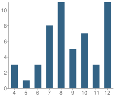 Number of Students Per Grade For Center Academy