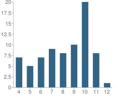 Number of Students Per Grade For Center Academy - Riverview