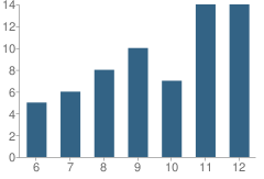 Number of Students Per Grade For Center Academy High - Jacksonville